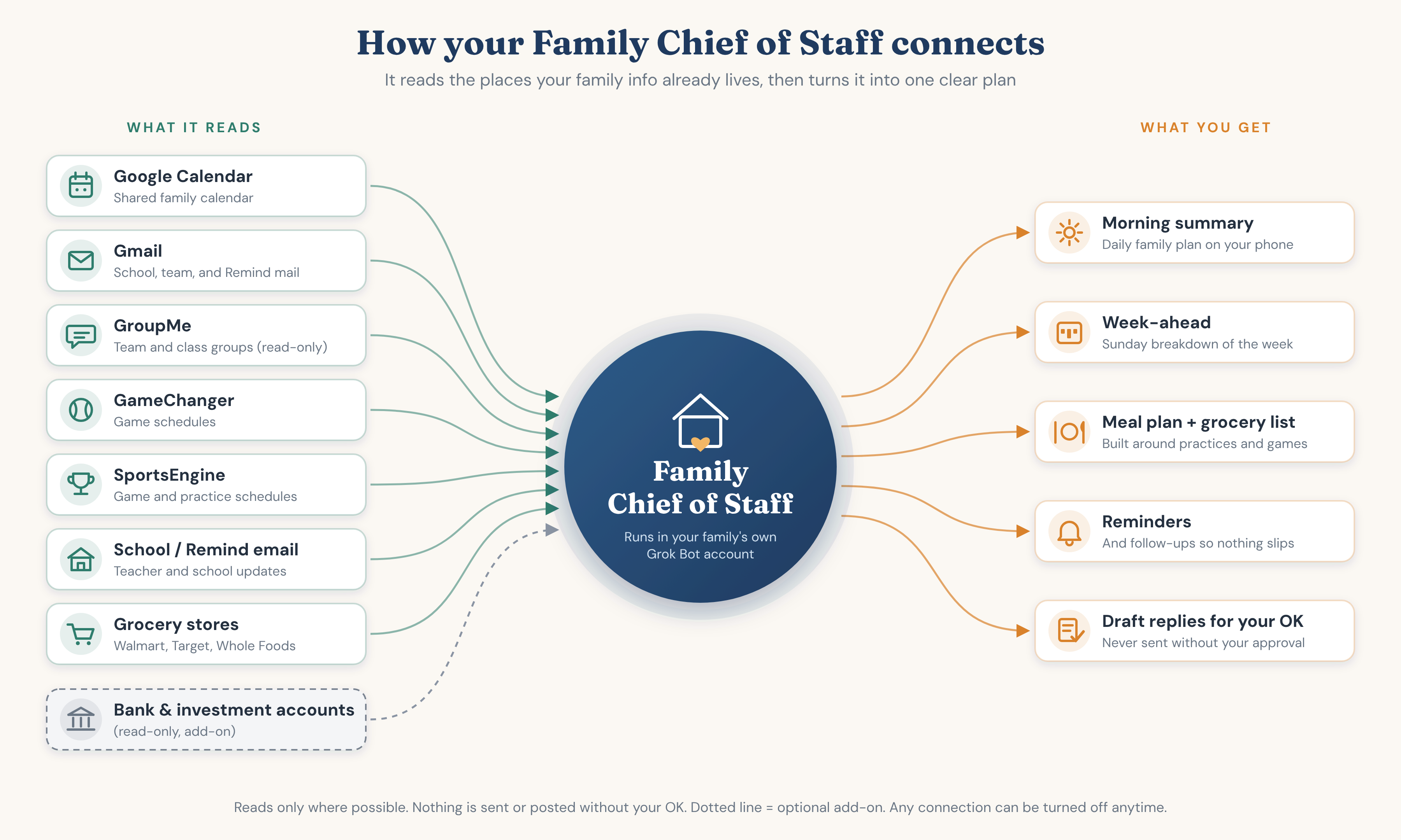 Diagram: the family chief of staff reads Google Calendar, Gmail, GroupMe, GameChanger, SportsEngine, school and Remind email, and grocery stores, then sends a morning summary, week-ahead, meal plan and grocery list, reminders, and draft replies for your OK. Bank and investment accounts are an optional read-only add-on.